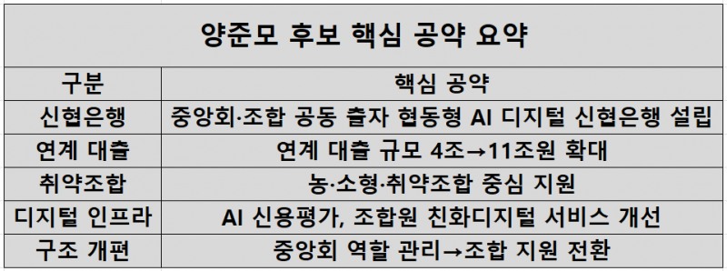 자료=양준모 공주중앙신협 이사장