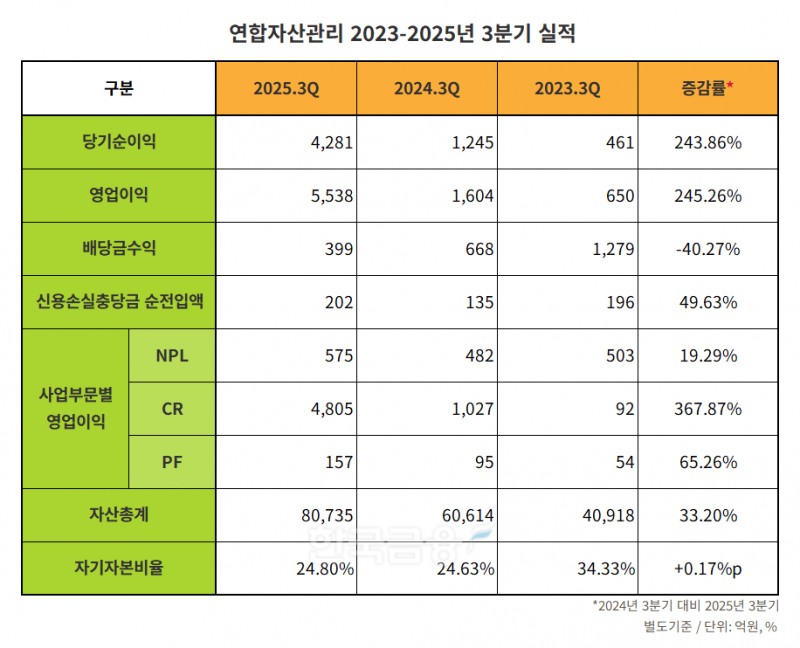 연합자산관리 2023-2025년 3분기 실적 표./표 = 김다민 기자