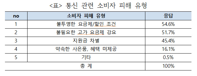 소비자 40% 무제한 요금제 가입...고가 요금제의 함정