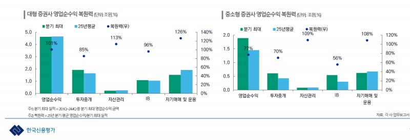 자료출처= 한국신용평가 '2026 KIS Industry Outlook'(2026.01.08)