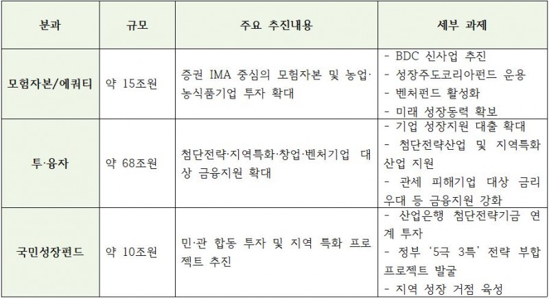 농협금융그룹 생산적금융 프로젝트 주요 내용