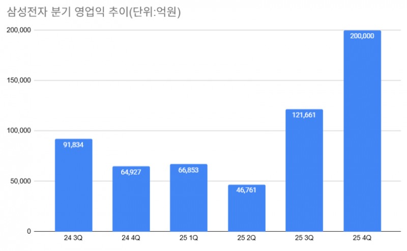'아쉬운' 삼성전자 영업익 20조? "슈퍼사이클 이제 시작"