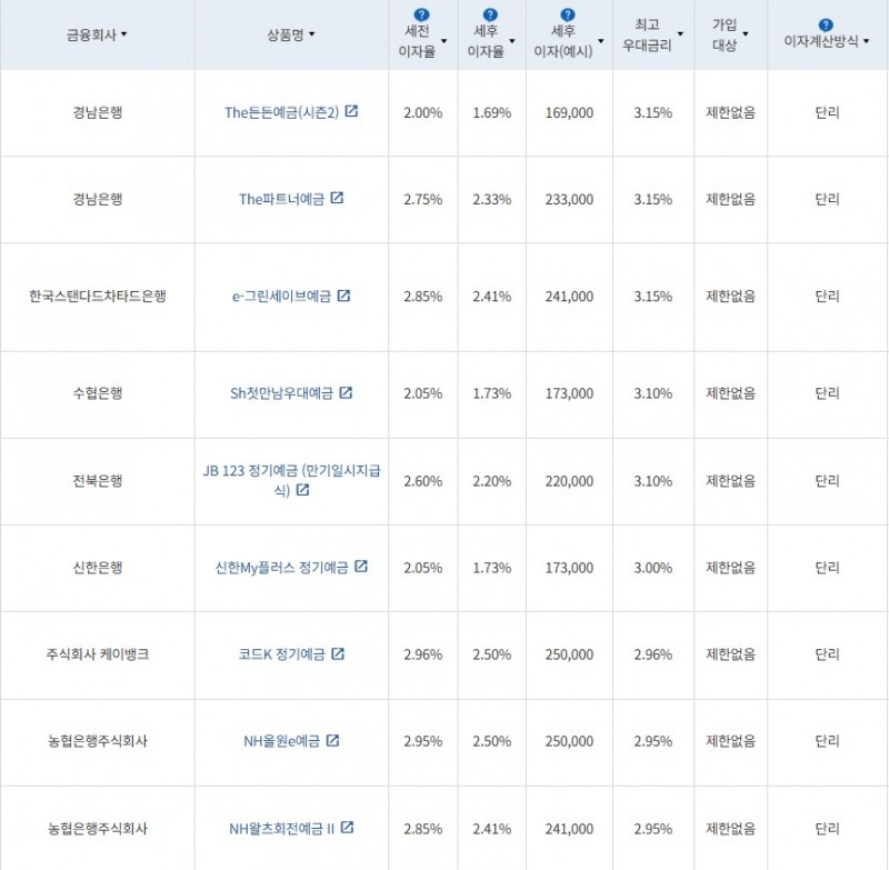 1월 2주 최고금리 상위 정기예금 상품 / 자료=금융감독원(12개월 1000만원 예치 시)