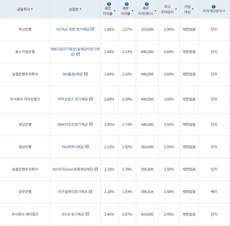 1월 2주 최고금리 상위 정기예금 상품 / 자료=금융감독원(24개월 1000만원 예치 시)