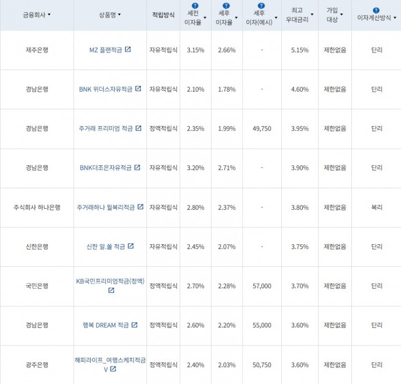 1월 2주 최고 우대금리 상위 정기적금 상품 / 자료=금융감독원(24개월, 월 10만원 예치 시)