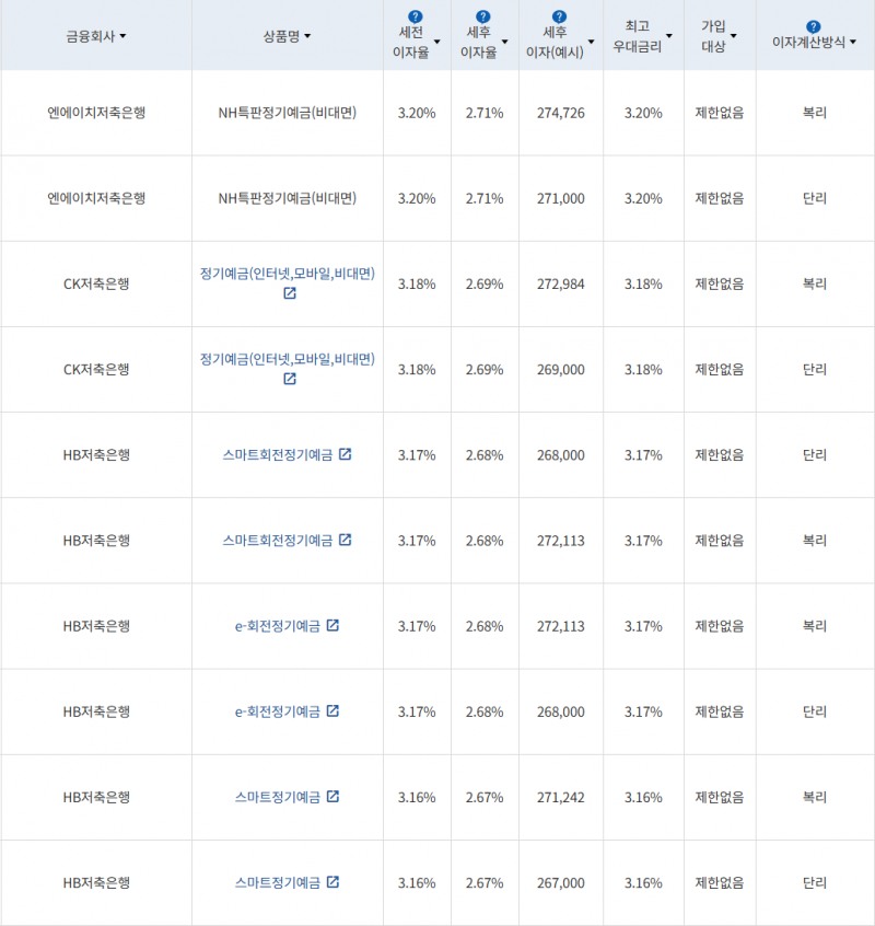 자료 = 금융감독원(12개월 1000만원 예치 시)