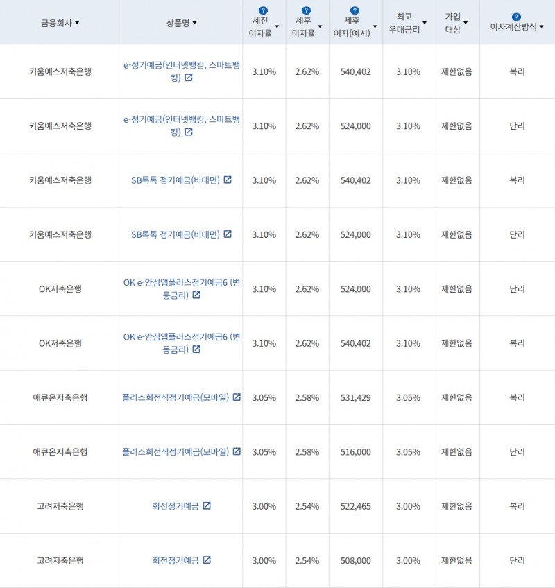 자료 = 금융감독원 (24개월 1000만원 예치 시)