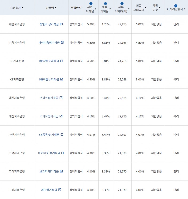 자료 = 금융감독원(10만원씩 12개월 적립 시)