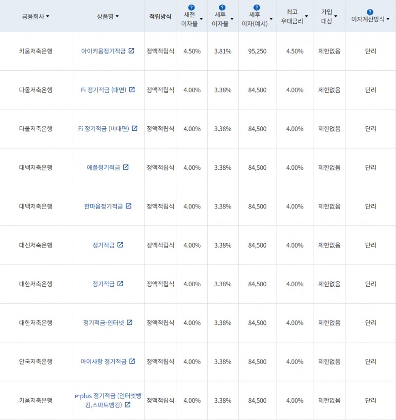 자료 = 금융감독원(10만원씩 24개월 적립 시)