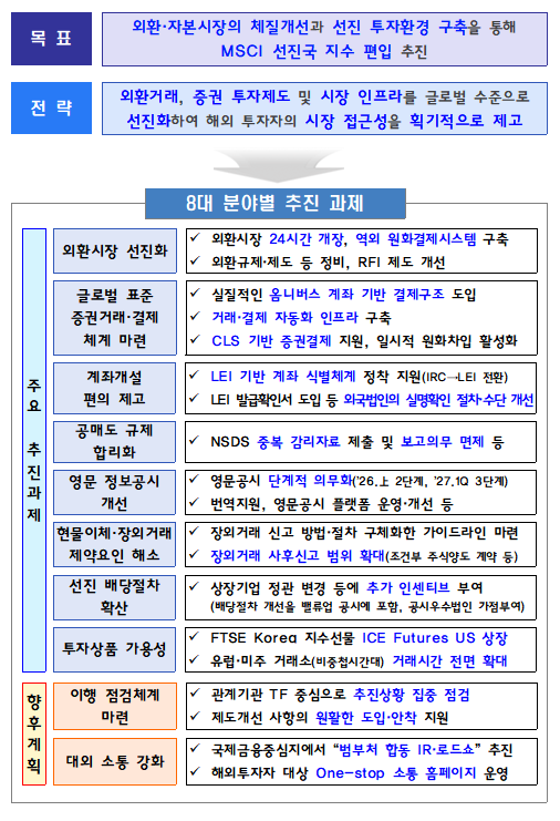MSCI 선진국 지수 편입을 위한 외환·자본시장 종합 로드맵 / 자료제공= 재정경제부 등 관계부처 합동(2026.01.09)