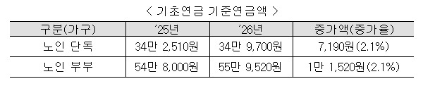 국민연금·기초연금, 2026년부터 2.1% 인상…고령층 생활에 숨통 트일까