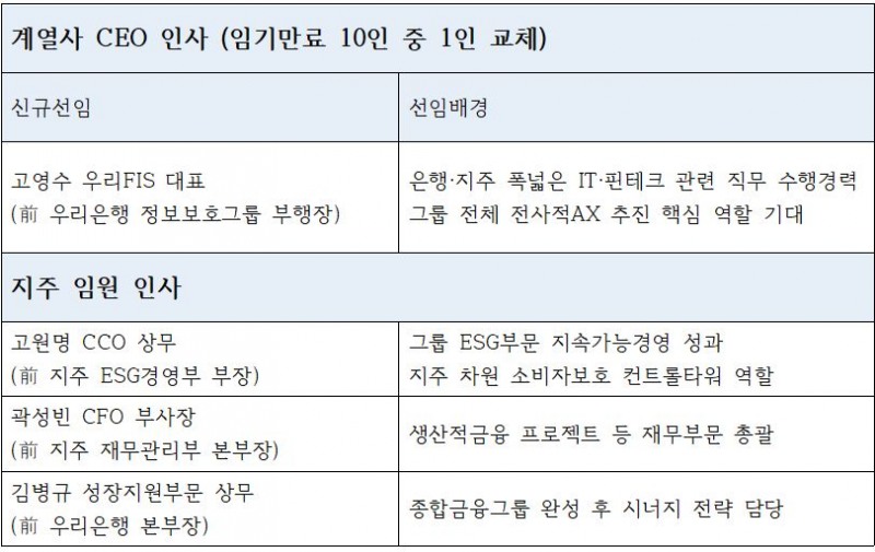 우리금융 2026년 임원인사 및 자회사 CEO 인사 주요 내용