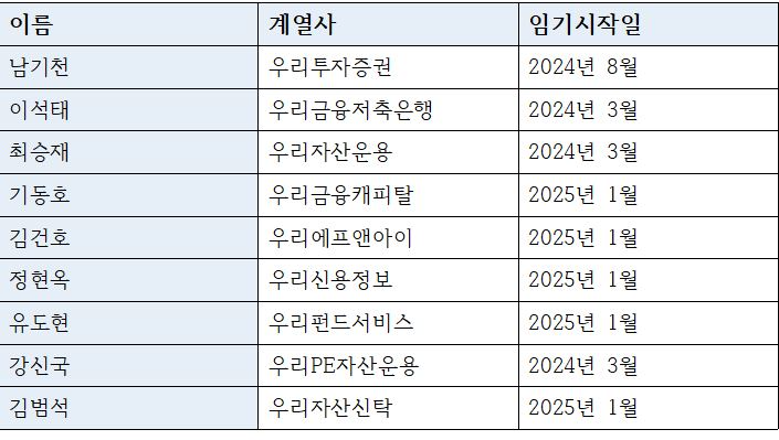 1년 유임이 결정된 우리금융 계열사 CEO들