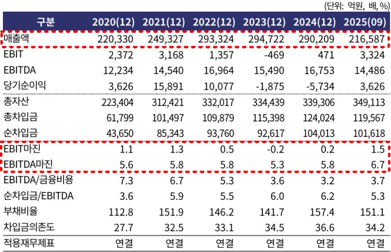 이마트 주요 재무지표./출처=한국기업평가