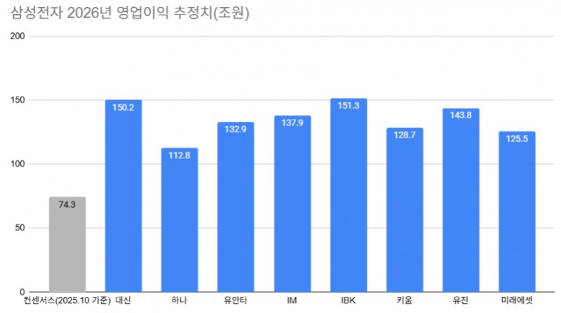 자료=에프엔가이드, 각사