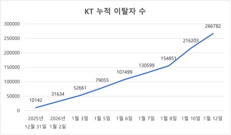 KT 누적 이탈자 수 추이. /자료=KT