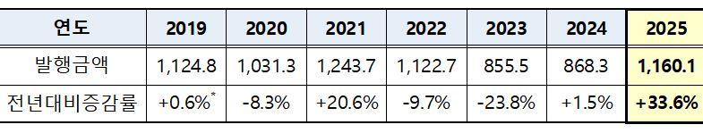 연도별 단기사채 발행현황 / 사진출처=한국예탁결제원 자료 갈무리(2026.1.13)