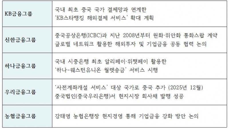 국내 주요 금융지주 및 은행들의 중국시장 영업력 강화 방안