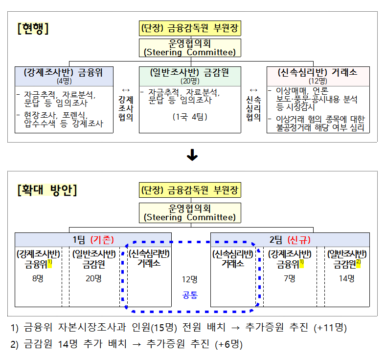 주가조작 근절 합동대응단 개편 / 자료제공= 금융위원회(2026.01.14)