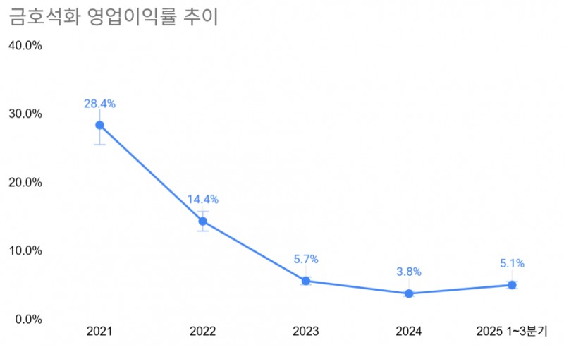 "작년엔 잘 넘어갔는데..." 제2 전성기 기대하는 금호석화, 또 경영권 분쟁?