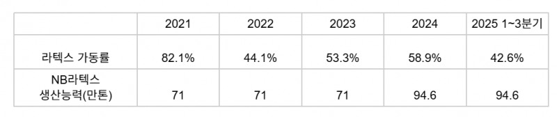 "작년엔 잘 넘어갔는데..." 제2 전성기 기대하는 금호석화, 또 경영권 분쟁?