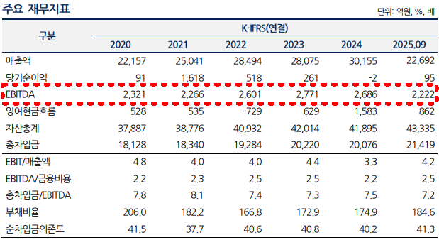 한진 주요 재무지표./출처=나이스신용평가