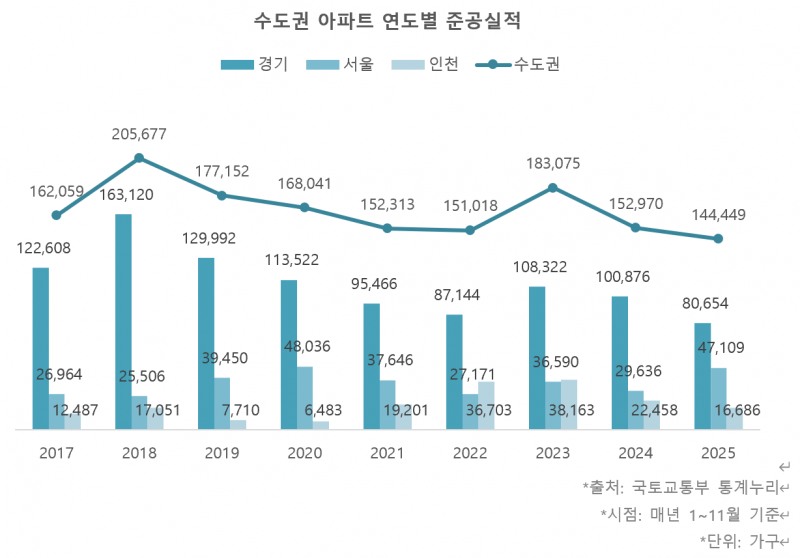 수도권 아파트 연도별 준공실적./자료제공=리얼투데이