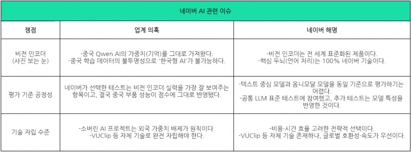 가중치 표절 vs 전략적 선택…네이버 AI 운명은?