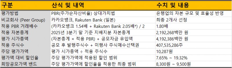 케이뱅크 IPO 공모가 산정 내역./출처=금융감독원 전자공시
