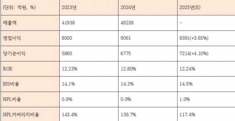 최근 3년 JB금융지주 수익성 및 건전성 관련 지표 (2025년은 추정치) (단위: 억원, %)