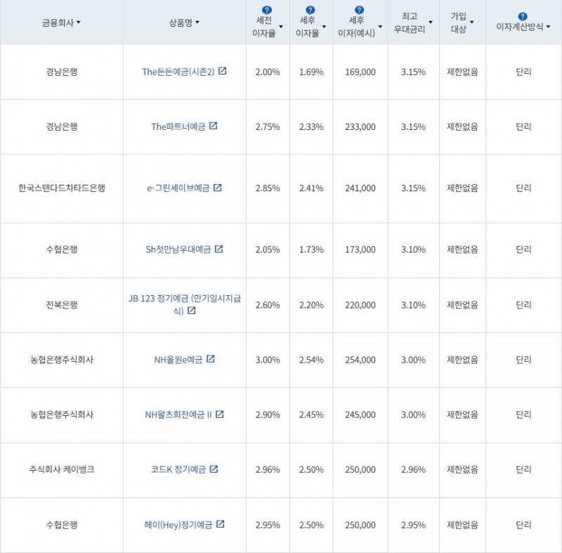 1월 3주 최고금리 상위 정기예금 상품 / 자료=금융감독원(12개월 1000만원 예치 시)