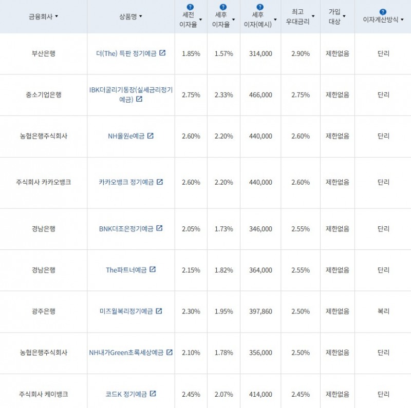 1월 3주 최고금리 상위 정기예금 상품 / 자료=금융감독원(24개월 1000만원 예치 시)