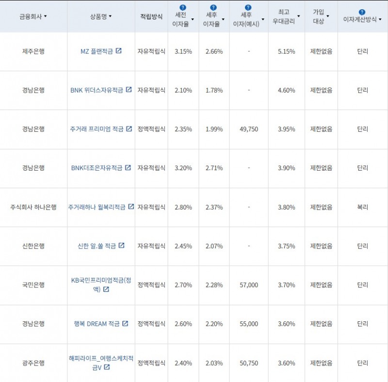 1월 3주 최고 우대금리 상위 정기적금 상품 / 자료=금융감독원(24개월, 월 10만원 예치 시)