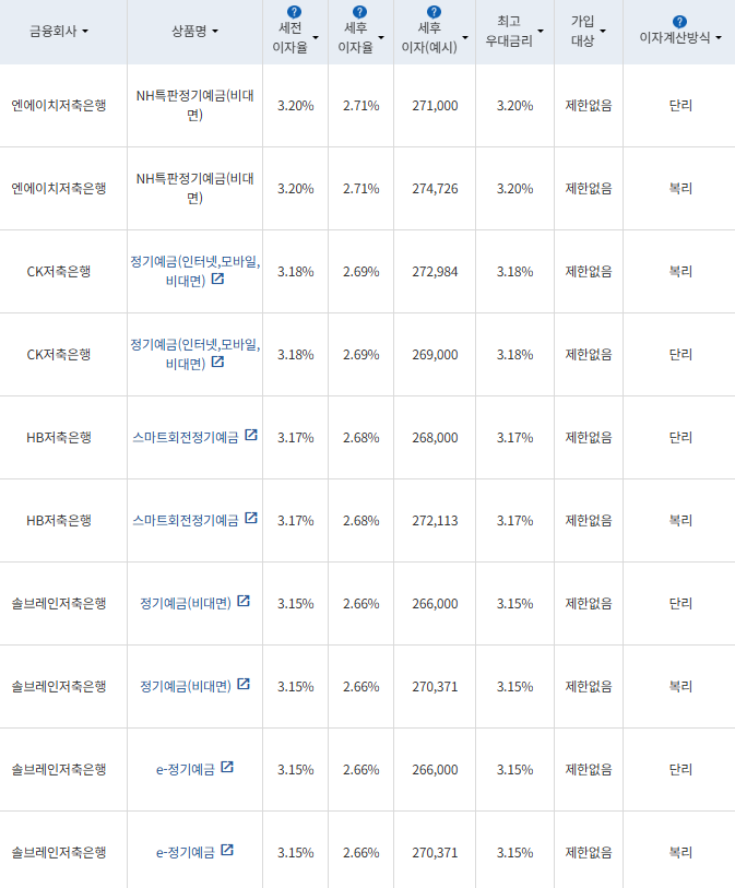 자료=금융감독원 금융상품통합비교공시