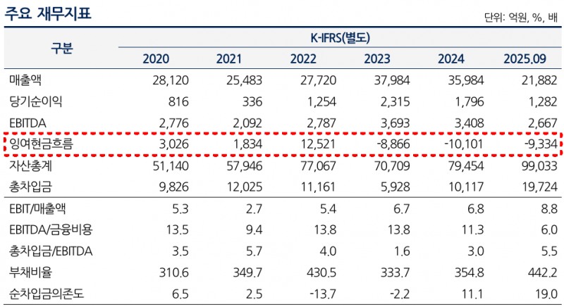 한국항공우주 주요 재무지표./출처=나이스신용평가
