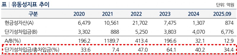 한국항공우주 유동성지표 추이./출처=나이스신용평가