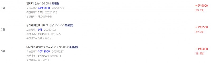 19일 부산 지역에서 신고가를 기록한 아파트./자료제공=집순위