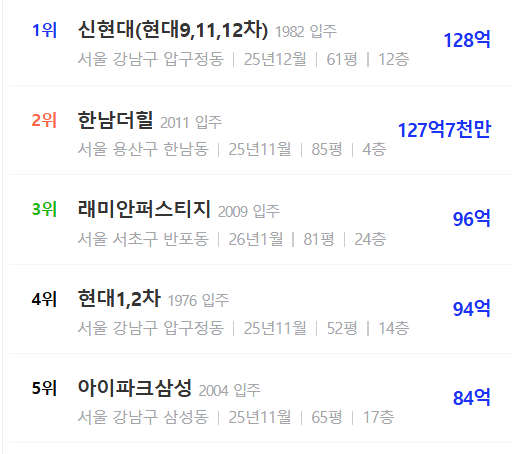 전국 최고가 아파트 순위./자료제공=아실