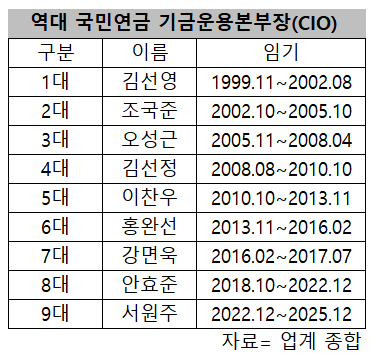 1400조 국민연금 굴릴 차기 기금운용본부장 누가…내부중용 VS 외부수혈