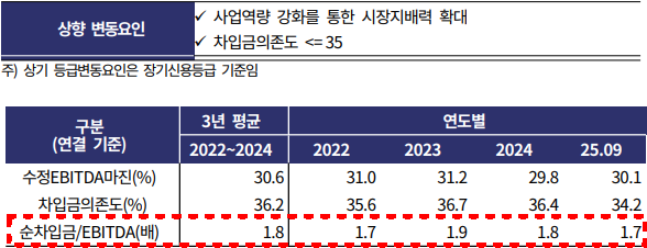 LG유플러스 등급 변동 요인 및 주요 지표 추이./출처=한국기업평가