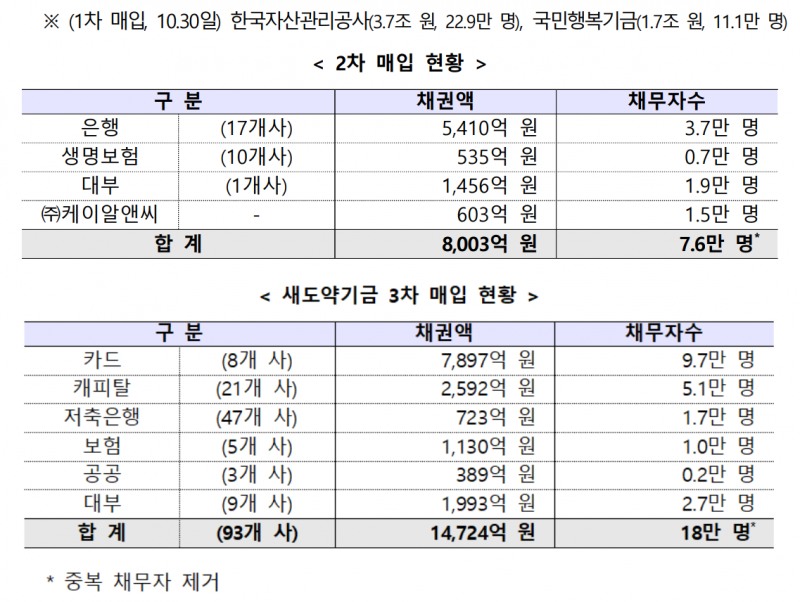새도약기금 2차 및 3차 매입 현황 표./자료 = 금융위원회