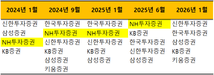 신세계 공모 회사채 발행 대표주관사 변화./출처=금융감독원 전자공시