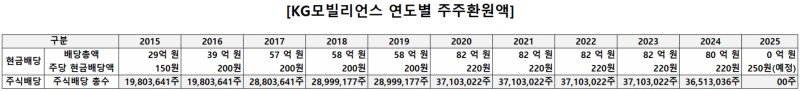 자료=KG모빌리언스