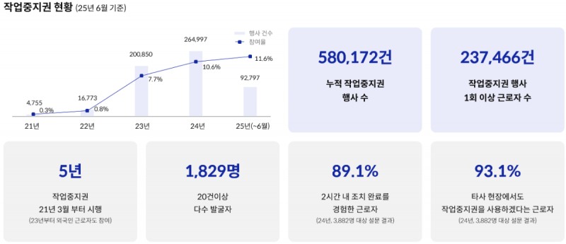 삼성물산 건설부문 작업중지권 현황(2025년 6월 기준)./자료제공=삼성물산 건설부문
