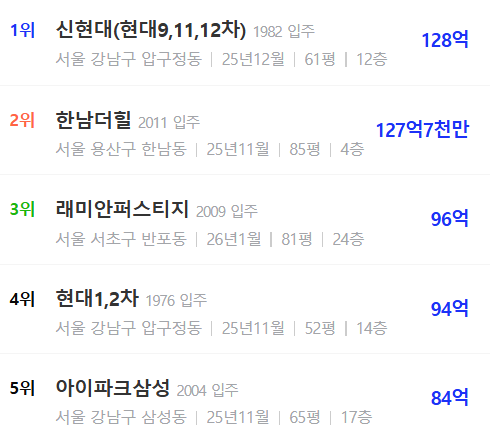 전국 최고가 아파트 순위./자료제공=아실