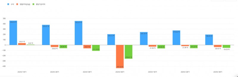 컴투스홀딩스 최근 1년간 분기별 실적. / 사진=딥서치