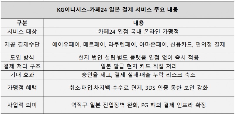 자료=KG이니시스