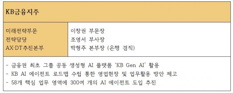 KB금융그룹 AX 관련 부문 및 담당 조직 수장, 주요 전략