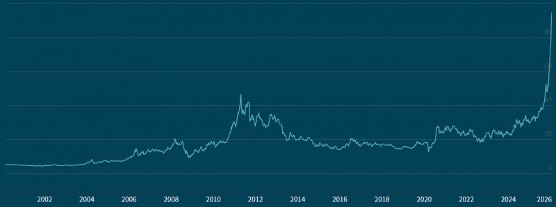 국제 금 시세(위)와 은 시세 2020.1~2026.1. 출처=런던귀금속시장협회(LBMA)
