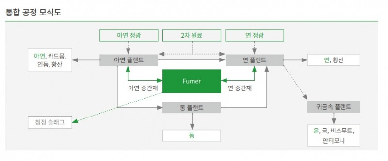 고려아연 통합 공정 모식도. 출처=고려아연